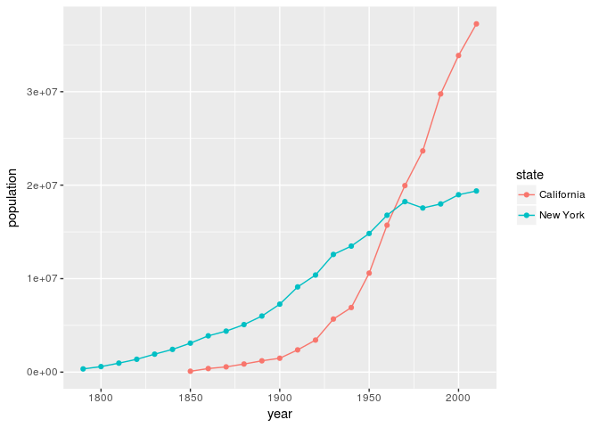 Courbe graphique des évolutions des populations de la Californie et de l'État de New-York. Les deux courbes sont ascendantes à partir de la première valeur (avant 1800 pour l'État de New-York, à partir de 1850 pour la Californie). La population de l'État de New-York reste supérieure à celle de la Californie, jusqu'à ce que les deux courbes se croisent et que le rapport s'inverse autour de 1960 ; après quoi la population californienne croît de façon très rapide, tandis que la population de New-York a une croissance beaucoup plus faible