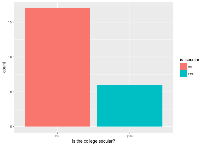 Number of secular and non-secular colleges before War of 1812