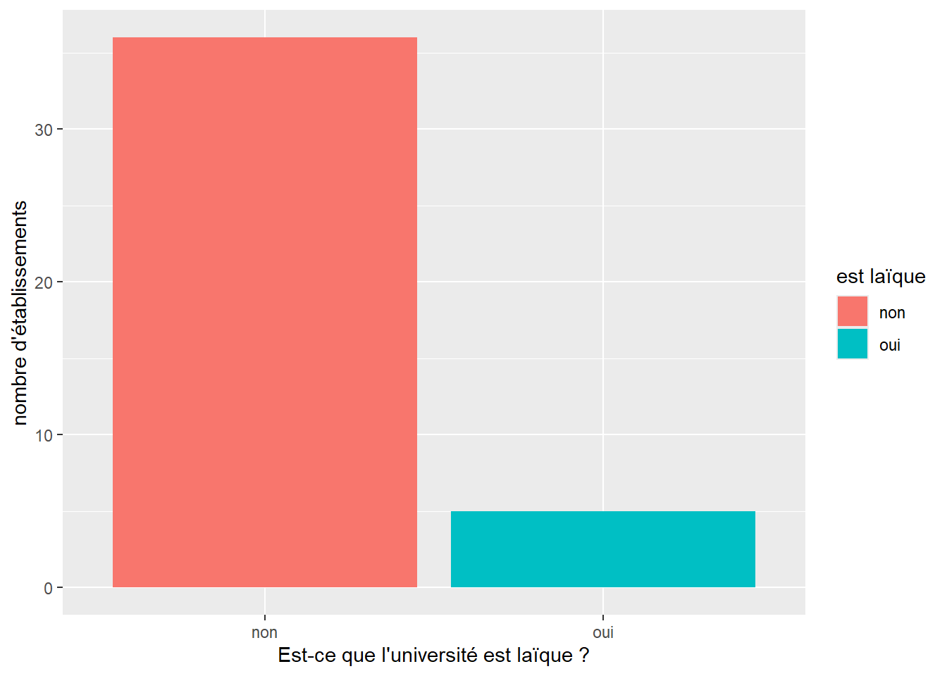 Graphique comportant deux barres indiquant la proportion d'universités religieuses par rapport aux universités laïques fondées après la guerre de 1812. Comparé au graphique précédent, celui-ci manifeste que la prééminence des universités laïques par rapport aux universités religieuses s'est encore accrue (rapport de 7 à 1 environ)