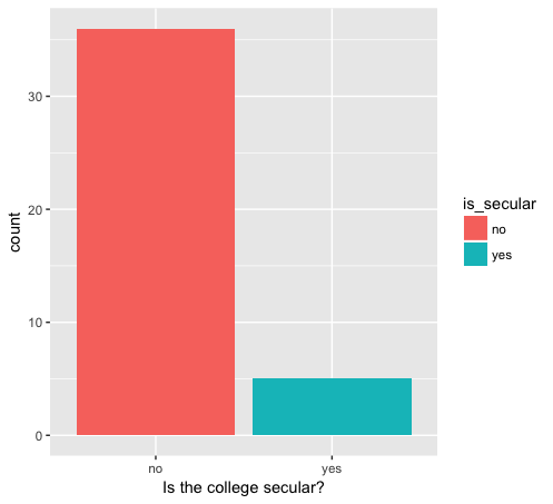 Number of secular and non-secular colleges after War of 1812