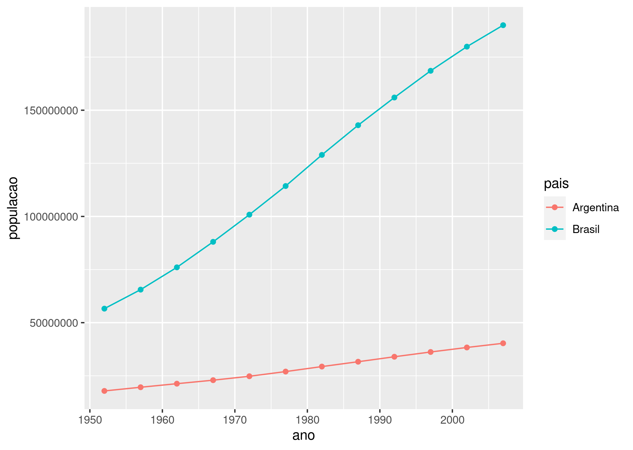 Imagem com a representação de um gráfico de linhas com dados da população por anos para o Brasil e a Argentina