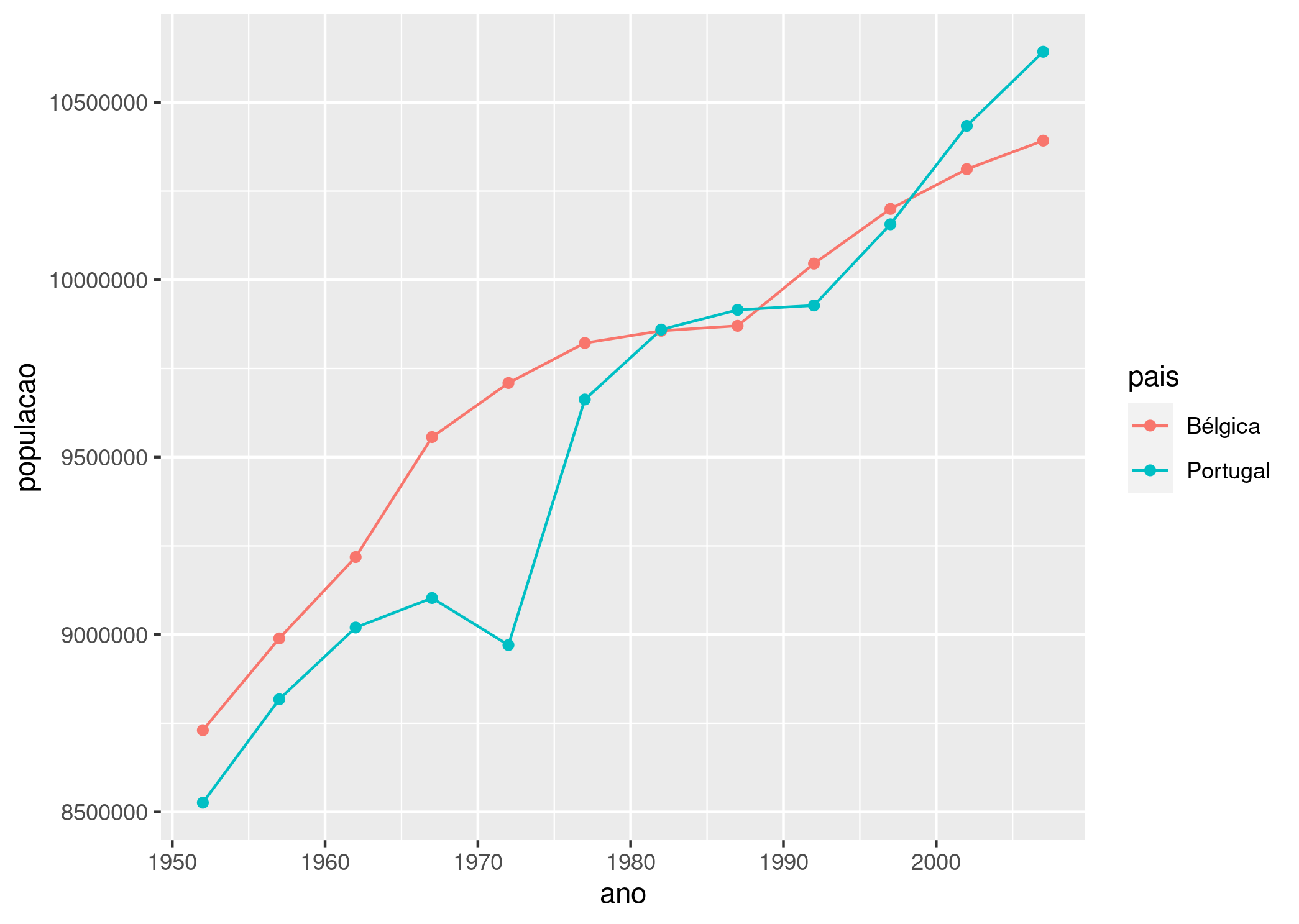 Imagem com a representação de um gráfico de linhas com dados da população por anos para a Bélgica e Portugal