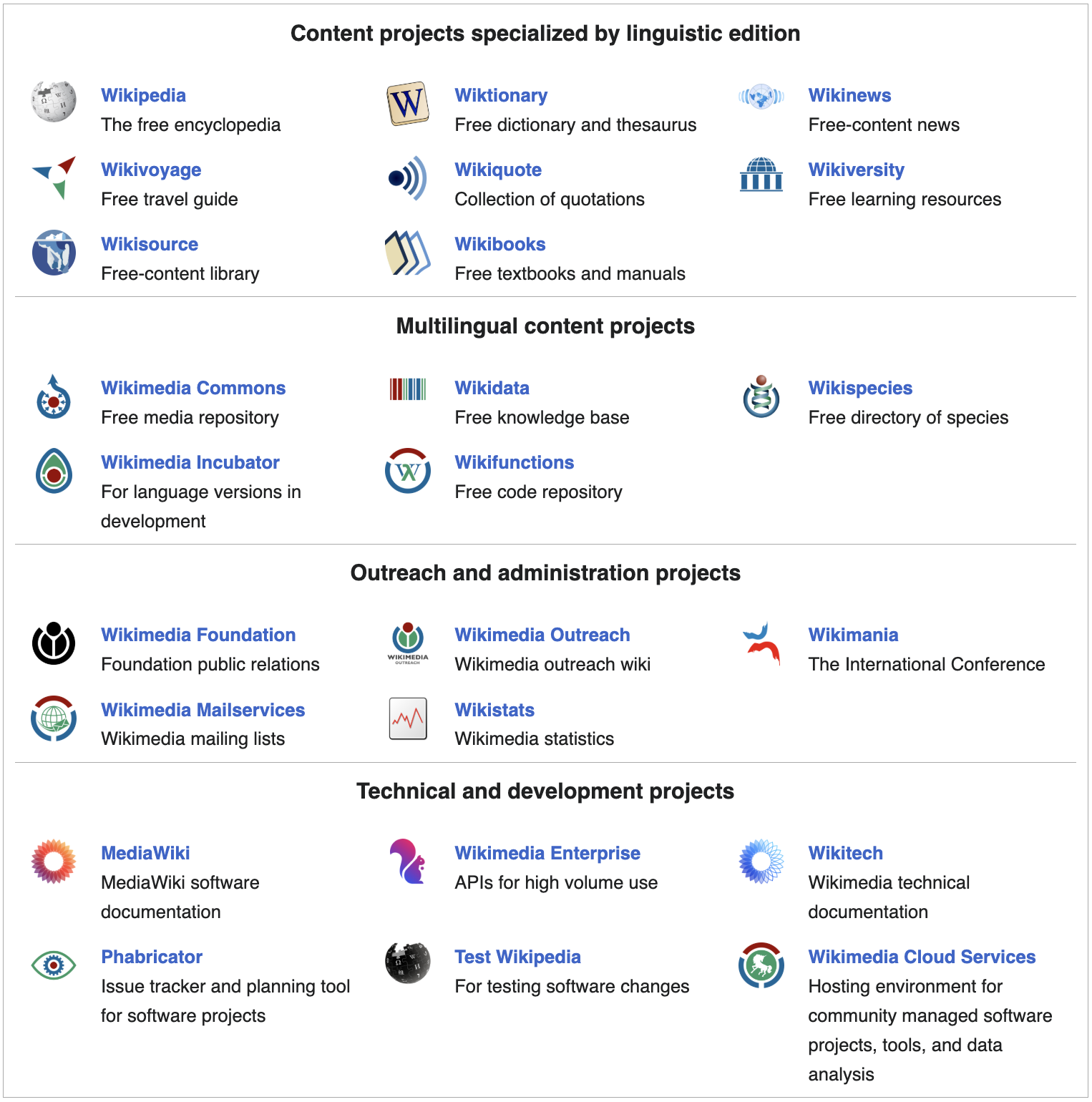 Projects under the Wikimedia Foundation umbrella organized into four categories: content projects, multilingual content projects, outreach and administration projects, and technical and development projects.