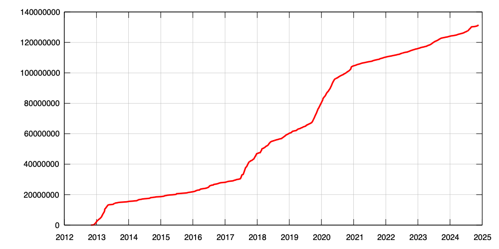 Line graph showing the increase in the creation of Wikidata items, from 0 in 2013 to around 130 million in 2025.