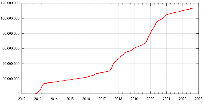 Gráfico que muestra el aumento en la creación de elementos entre los años 2013 y 2023