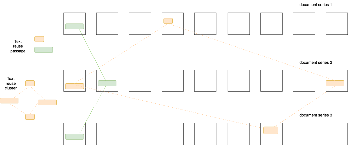 Figure 1. Représentation schématique des clusters de réutilisation de texte ; chaque cluster est formé de passages similaires trouvés dans plusieurs séries de documents.