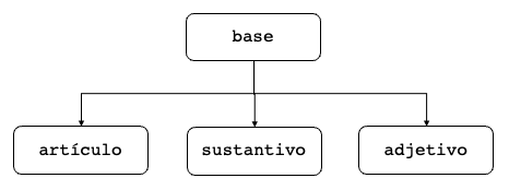 Un gráfico que representa la gramática de una frase como un árbol, es decir, como un sistema jerárquico de nodos. El nodo principal, llamado base, se conecta con los nodos artículo, sustantivo y adjetivo.