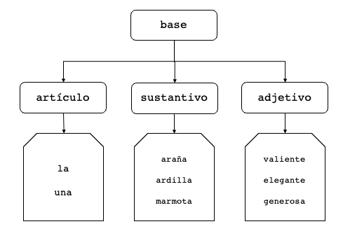 Un gráfico que representa la gramática de una frase como un árbol, es decir, como un sistema jerárquico de nodos. El nodo principal, llamado base, se conecta con los nodos artículo, sustantivo y adjetivo. Cada nodo final está conectado a una bolsa de palabras que contienen opciones