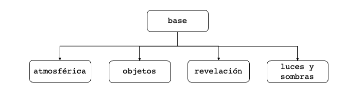 Un gráfico que representa la gramática de una frase como un árbol, es decir, como un sistema jerárquico de nodos. El nodo principal, llamado base, se conecta con los nodos atmosférica, objetos, revelación, y luces y sombras.