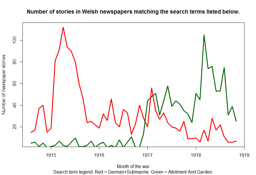 Plot of number of newspaper stories published each month matching search terms
