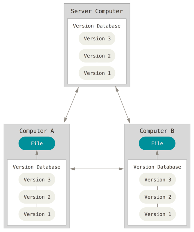 Infográfico com a estrutura de sistema de controlo de versão distribuído.