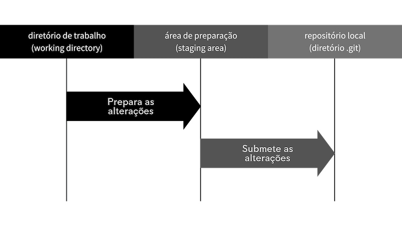Fluxograma com o fluxo de trabalho no Git com três colunas (diretório de trabalho, área de preparação e repositório local).