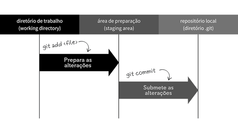 Infográfico com o fluxo de trabalho do git, a função dos comandos git add e git commit.