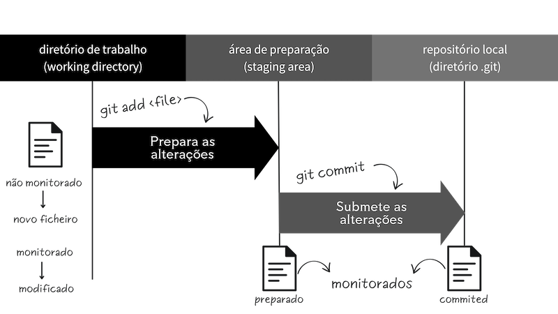 Infográfico com os status de um ficheiro na estrutura do git.