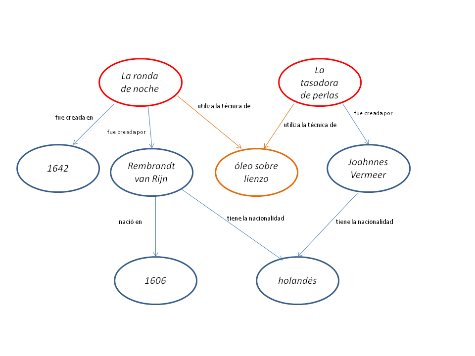 Visualización de la consulta SPARQL con los elementos mencionados en naranja y los elementos seleccionados (aquellos que nos serán devueltos en los resultados) en rojo. Diagrama reconstruido por Nuria Rodríguez Ortega.