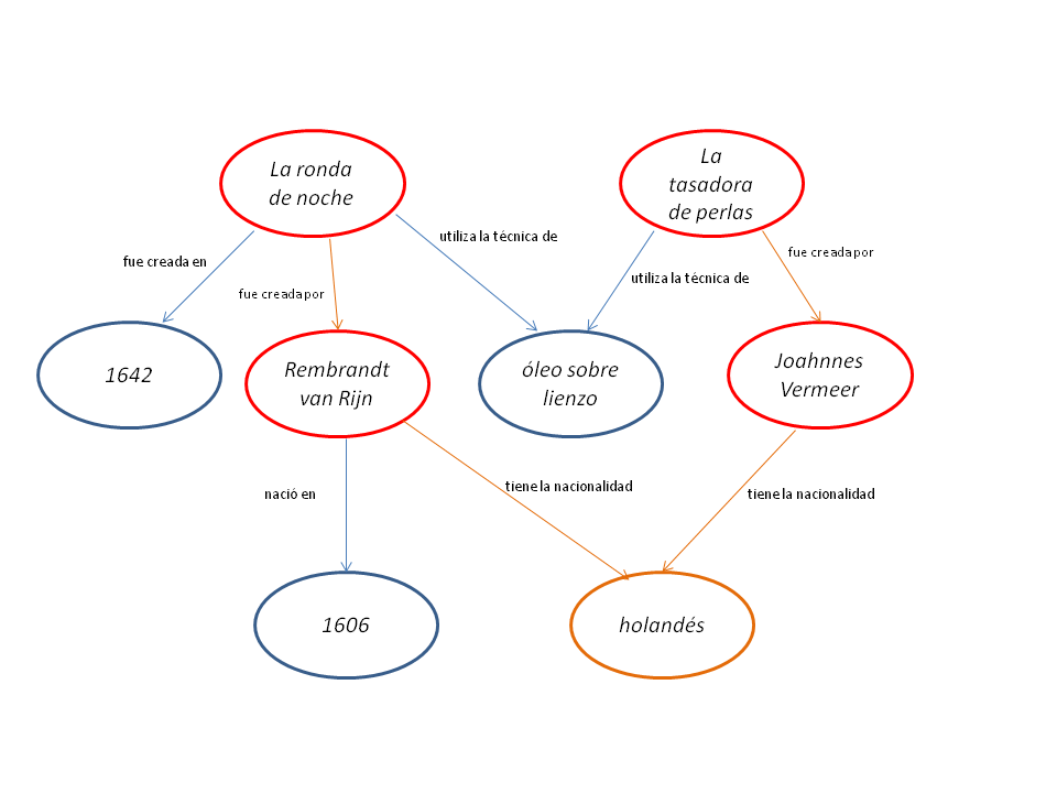 Visualización de la consulta SPARQL con los elementos mencionados en naranja y los elementos seleccionados (aquellos que serán recuperados en los resultados en rojo). Diagrama reconstruido por Nuria Rodríguez Ortega.