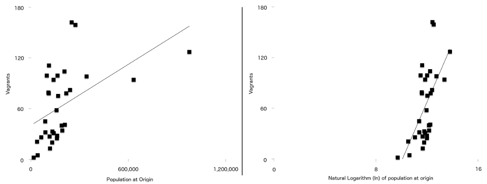 Figure 7: Number of Vagrants plotted against population at origin (left), and natural log of population of origin (right) with a simple regression line overlayed on both. Note the stronger relationship between the two variables visible on the second graph.