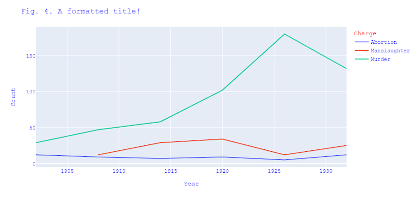 Line graph plotting Charges over time. The x axis is labeled with Years 1905 to 1930, while the y axis is labeled Count from 0 to 180. The Charges are Abortion, Manslaughter and Murder, and the Counts range from 0 to 180. The graph also features a legend which defines its color attributes and an embedded title, which reads: Fig. 4: a formatted title!