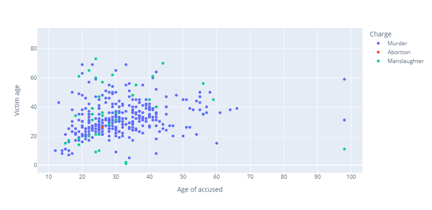 Scatterplot graph plotting the Age of victims and accused assailants in the case of Charges of Abortion, Manslaughter and Murder. The x axis is labeled Age of Accused 10 to 100, while the y axis is labeled Victim Age 0 to 90. The graph's legend defines its color attributes.