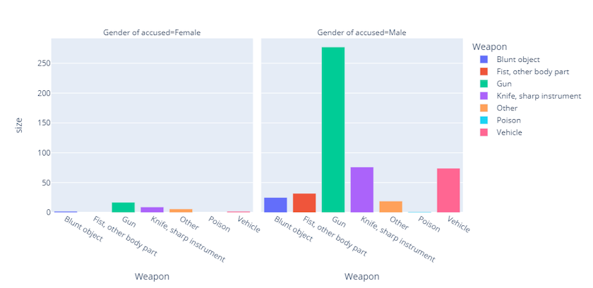 A pair of bar graphs plotting prosecution Counts for each Weapon type. The x axes are labeled Weapon, and the y axes are labeled Size (representing prosecution count). The Weapon types include guns, knives, and poison. The counts range from 0 to 250. The left graph shows Counts for gender of accused - Female, while the right graph shows counts for gender of accused - Male. The graph's legend defines its color attributes.