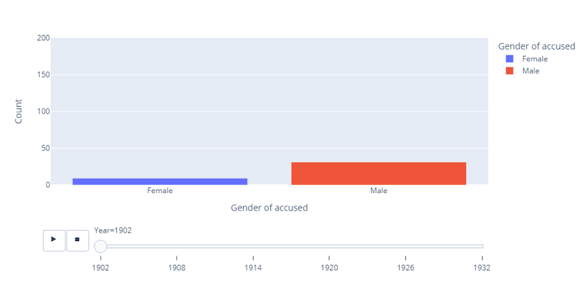 Amimated bar graph plotting Counts of homicide according to the Gender of accused assailants. The x axis is labeled Gender of Accused, and the y axis is labeled Count. A legend defines the bar graph's color attributes. Beneath the bar graph, there are Play and Stop buttons alongside a slider labeled with Years from 1902 to 1930. Upon initial click, the slider node is positioned at the year 1902.