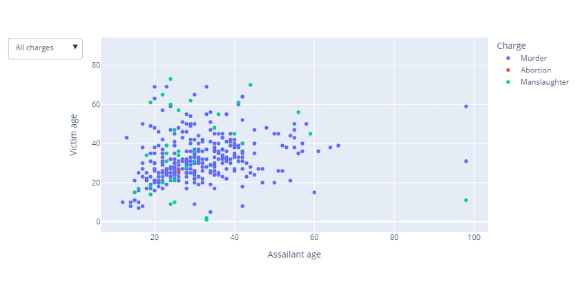 Scatterplot graph plotting the Age of victims and accused assailants in the case of Charges of Abortion, Manslaughter and Murder. The x axis is labeled Age of Accused 10 to 100, while the y axis is labeled Victim Age 0 to 90. The graph's legend defines its color attributes. A dropdown filter offers readers the option to isolate each category of Charge or display All Charges.