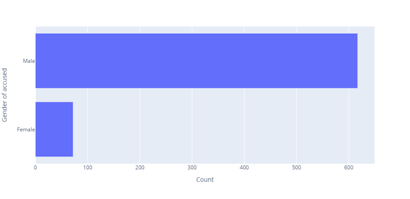 Horizontal bar chart. The x axis is labeled with Counts from 0 to 600,
        while the y axis is labeled Gender. The upper bar shows the number of male accused, whereas the
        lower bar shows the number of female accused.