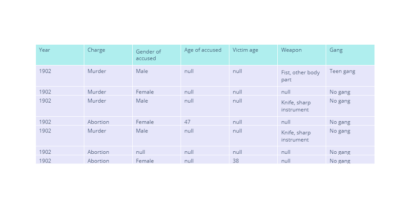 Table showing a portion of the Philadelphia Homicides dataset for the year 1902. Column headers are Year, Charge, Gender of accused, Victim age, 
             Weapon, and Gang.