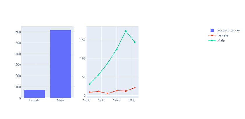 A three-column plot with a bar chart in the left column and a line graph in the middle column. The bar chart's
        y axis is labeled with counts from 0 to 600, while the x axis is labeled (from left to right) Female and Male.
        The line graph's x axis is labeled with years from 1900 to 1930 and the y axis is labeled with counts from 0 to 150. A green line indicates the number 
        of male accused, and a red line indicates the number of female accused. A legend in the top right provides the color attributes for the bars in the bar 
        chart and the lines in the line chart.