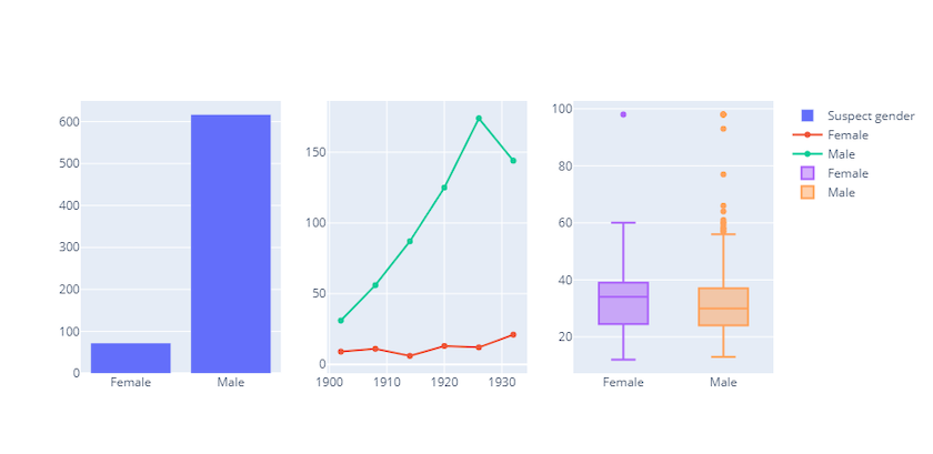 A three-column plot with a bar chart in the left column, a line graph in the middle column and a box plot in the right column. The bar chart's
        y axis is labeled with counts from 0 to 600, while the x axis is labeled (from left to right) Female and Male.
        The line graph's x axis is labeled with years from 1900 to 1930 and the y axis is labeled with counts from 0 to 150. A green line indicates the number 
        of male accused, and a red line indicates the number of female accused.
        The x axis of the box plot shows one box for female accused on the left and another box for male accused on the right. The y axis indicates age between 
        0 and 100. The legend indicates the color attributes and
        labels for all three subplots.