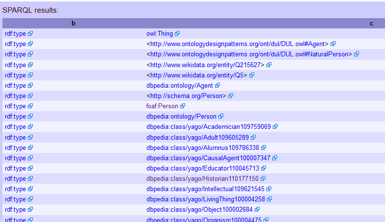 Figura 4. Parte inicial de la lista de resultados de una consulta para todas las tripletas con 'Lyndal_Roper' como sujeto.