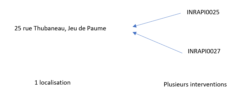 Fig. 2. Modélisation de l'unicité.