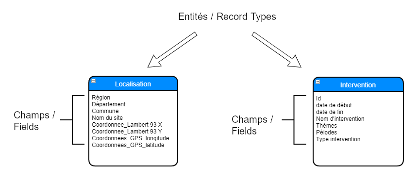 Fig. 5. Modélisation des entités et de leurs champs descriptifs.