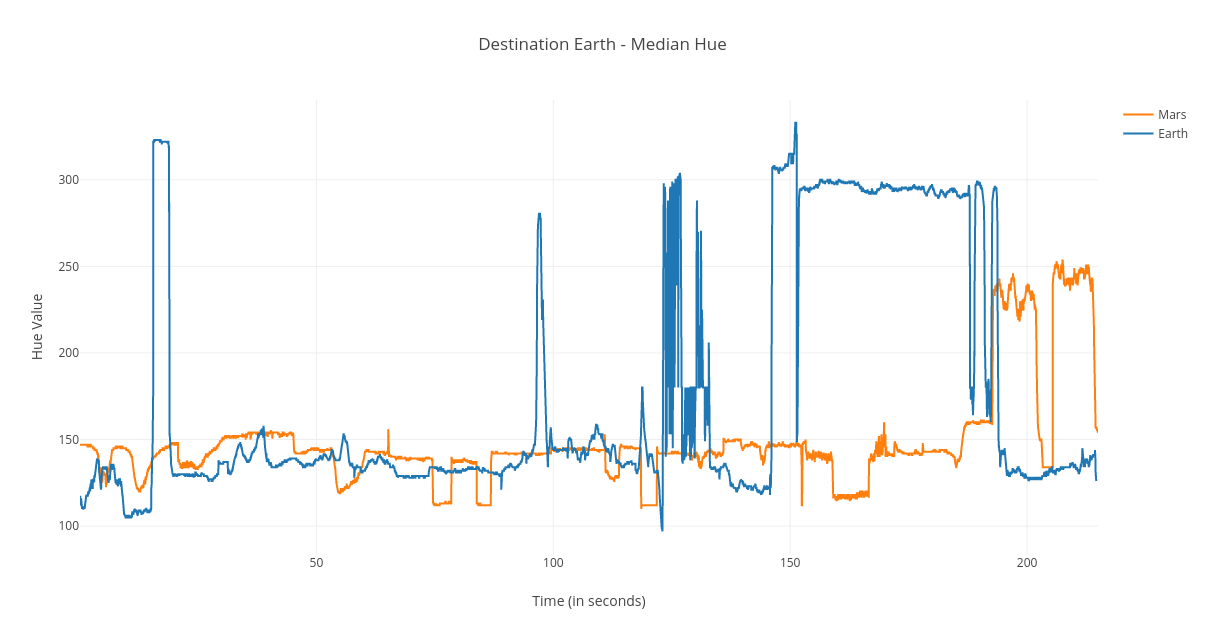 Graph including median hue data from both video excerpts