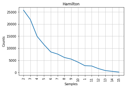 Figure 1: Mendenhall's curve for Hamilton.
