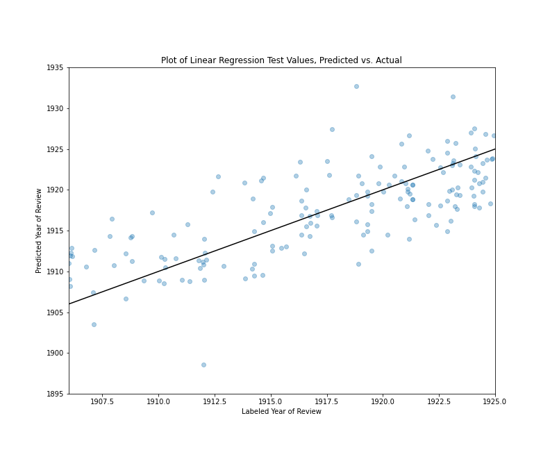 Plot of Linear Regression Test Values, Predicted vs. Actual