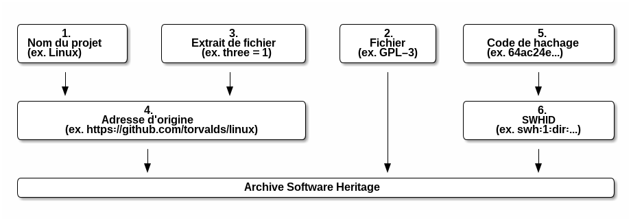 Logigramme représentant les différents points d'entrée à partir desquels rechercher un logiciel sur Software Heritage.