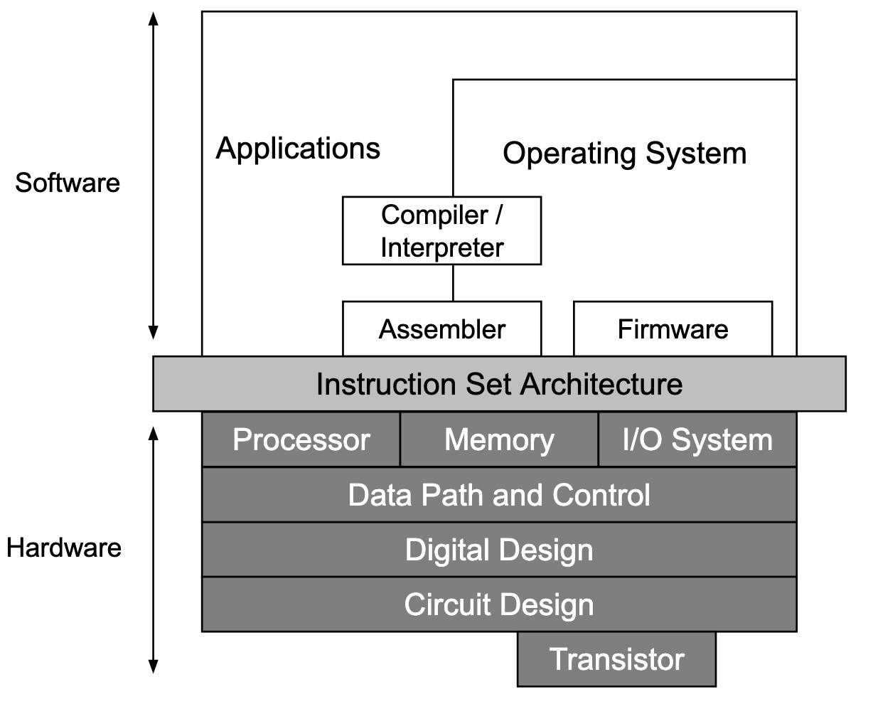 The illustration shows a stack of rectangles, on top of each other, each containing a label and standing for a layer. Some rectangles are also overlapping or divided into smaller units. On the left side are the labels 'software' and 'hardware' to illustrate which layers belong to which category. The software category on top contains layers such as 'applications' and 'operating system.' Among the bottom hardware category are layers such as 'processor,' 'memory,' 'transistor' and others.