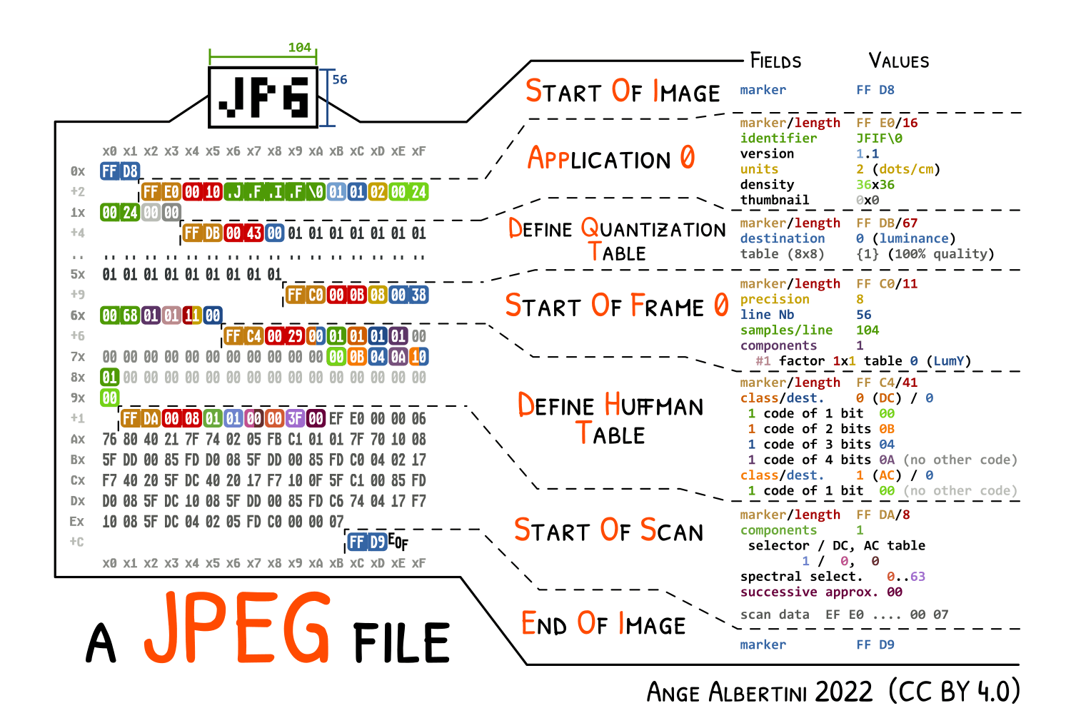 The illustration shows a colour-coded hex dump on the left side. Some of the output is highlighted and connected with a dashed line to detailed explanations on the right side, indicating where the start of the image is, or where one could find more information about the files format.