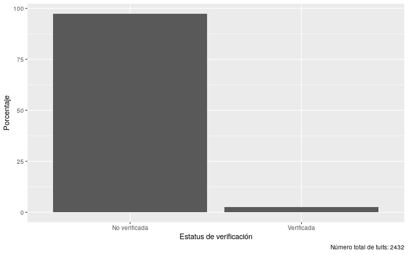 Gráfico de barras de datos de Twitter, mostrando que el 98% de los tweets que incluyen el hashtag #plazasesamo fueron publicados por cuentas no verificadas