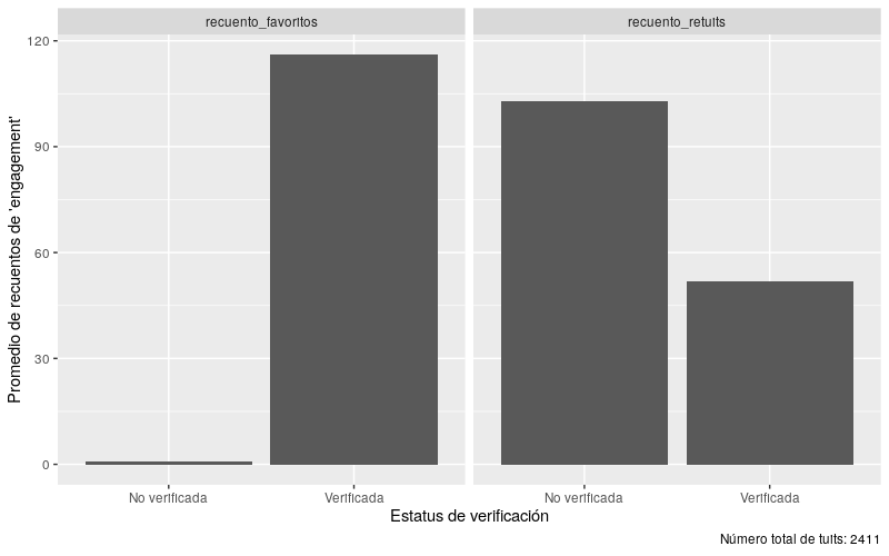 Gráfico de barras que muestra el número promedio de likes y retweets para tweets de cuentas verificadas y no verificadas. El promedio para las cuentas no verificadas es 1 y para las cuentas verificadas es de aproximadamente 108