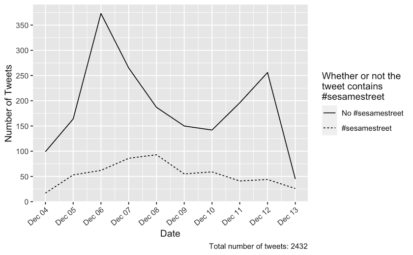 Plot that shows the distribution of harvested tweets from the 4th of December 2021 until the 13th of December 2021