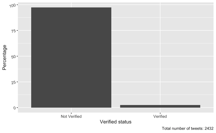 Bar chart of Twitter data, showing that 98% of Tweets including the hashtag #sesamestreet were posted by non-verified accounts
