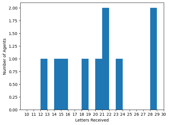 A histogram of the agents and the number of letters they received. The y-axis displays the number of agents that have received a certain amount of letters, displayed on the x-axis. For example, only 1 agent received 12 letters (the lowest number) while 2 agents received 26 letters (the highest number).