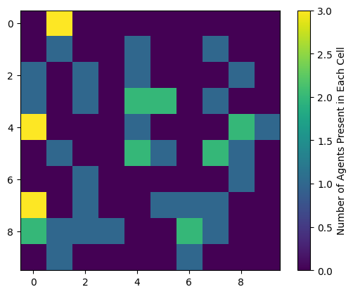 Two-dimensional grid where each cell is colored based on how many agents are present on it, on a scale of 0 to 3, with lighter yellow colors indicating more agents and darker blue colors indicating fewer agents.