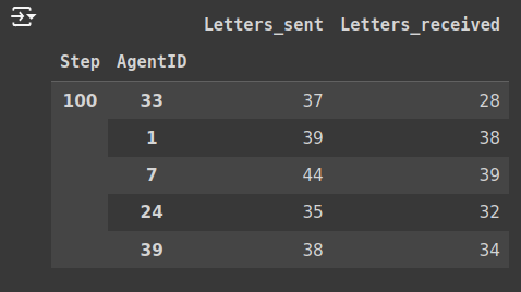 Table showing the number of letters sent and received by agents 33, 1, 7, 24, and 39, after 100 steps of the simulation. These numbers vary between 24 and 44.