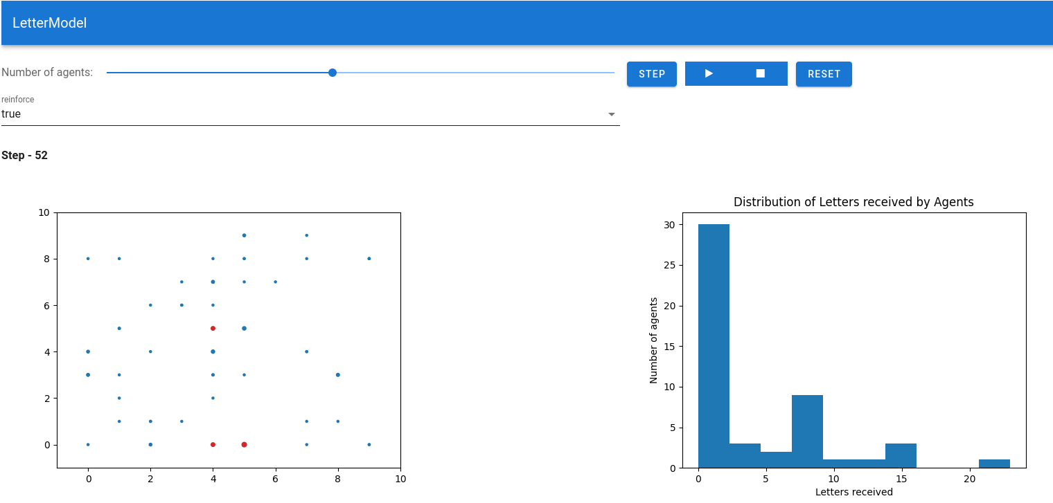 A screenshot the interactive simulation in a Notebook. There are interactive elements and buttons to start or stop the simulation, switch the reinforcement on or off, to control how many agents are initialized at the beginning. A 10-by-10-grid shows the number of agents in each cell, represented by dots which vary in color and size. There is also a histogram of letters received.