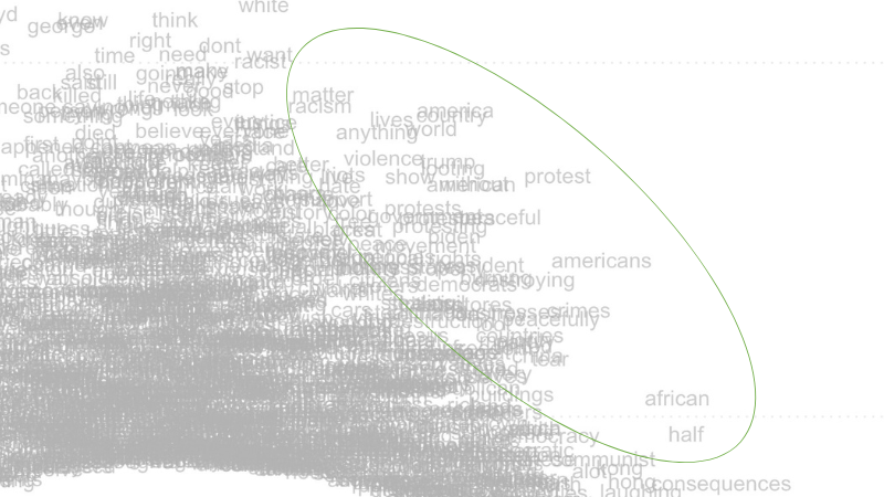 Close-up of the right-hand side of Figure 5, more clearly showing the features in the right green circle. Key features displayed here are, 'matter', 'racism', 'violence', 'protest', 'america', 'americans', 'crimes', 'countries', 'africa', and, interestingly, 'half'.