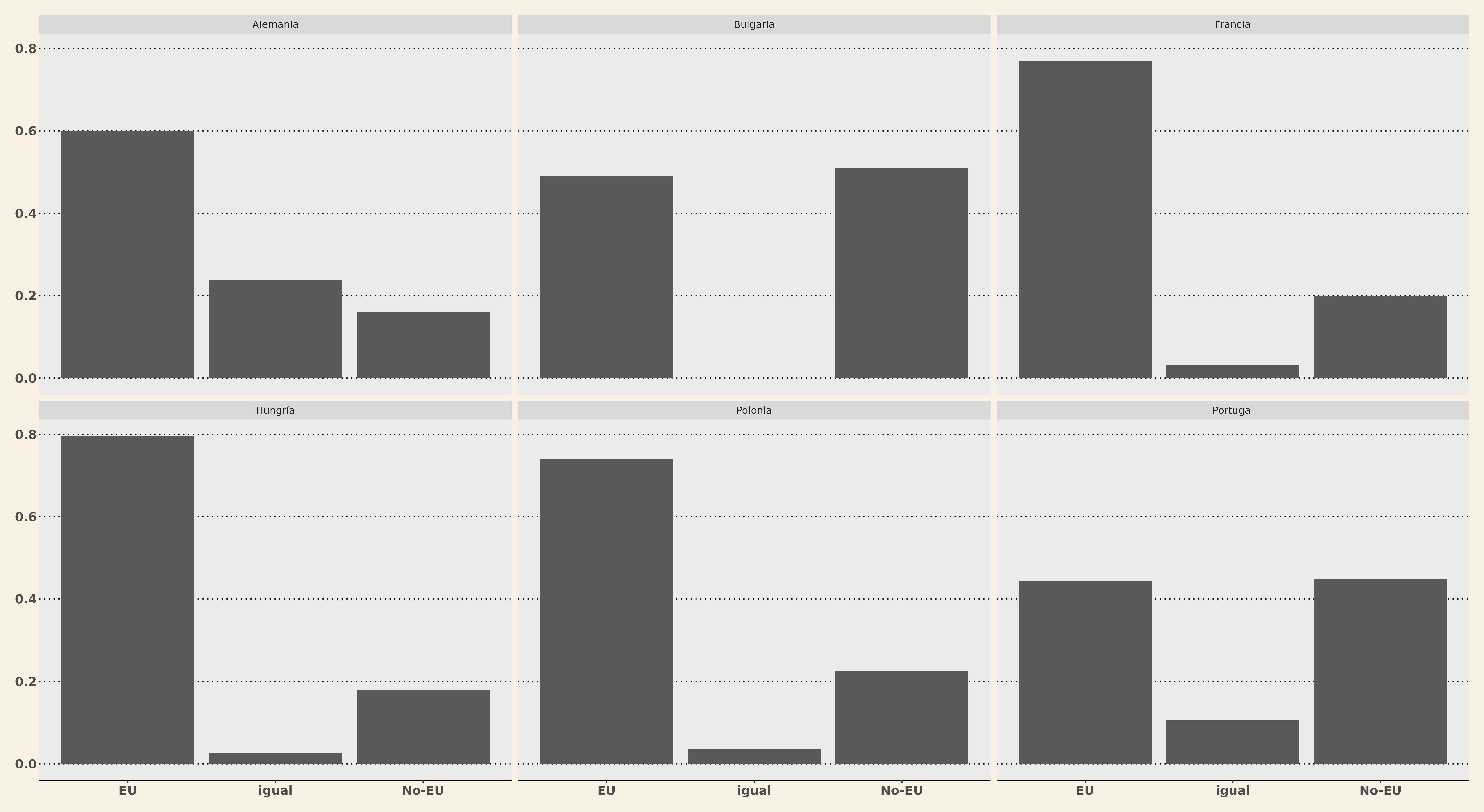 Gráfico de barras con elementos modificados usando theme_wsj() del paquete ggthemes.