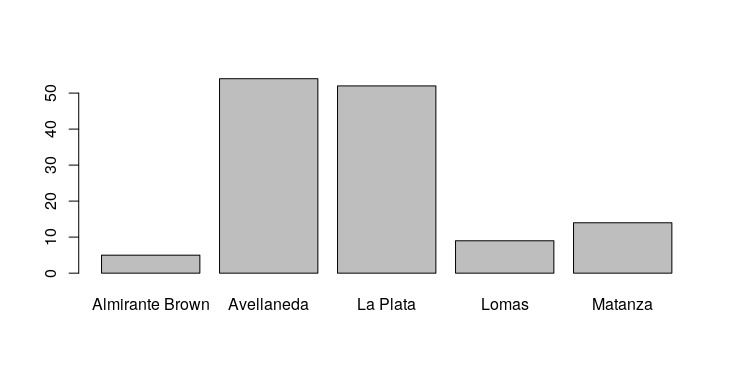 Figura 2. Gráfico de barras que muestra la frecuencia de atentados por ciudad. En este caso, Avellaneda y La Plata concentran la mayor cantidad de atentados.